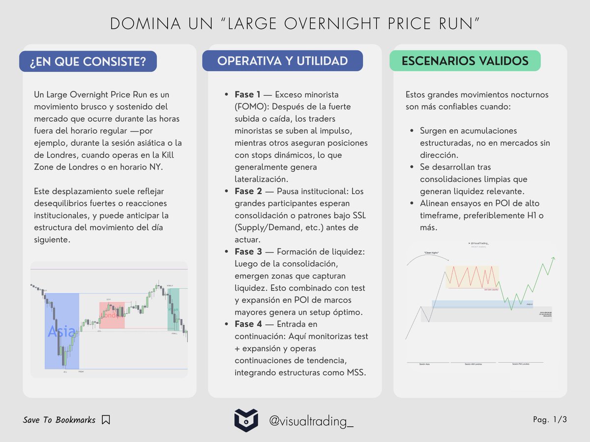 VisualTrading_'s tweet photo. DOMINA UN LARGE OVERNIGHT PRICE RUN

1️⃣ ¿En qué consiste?
2️⃣ Operativa y utilidad
3️⃣ Escenarios válidos
4️⃣ Invalidación
5️⃣ Ejemplo práctico #1
6️⃣ Estrategia
7️⃣ Confluencias y requisitos de entrada
 
👉🏻 Comenta "lo quiero" y te mandamos la guía completa de conceptos en PDF a tu DM https://t.co/JnvJzmDIIh