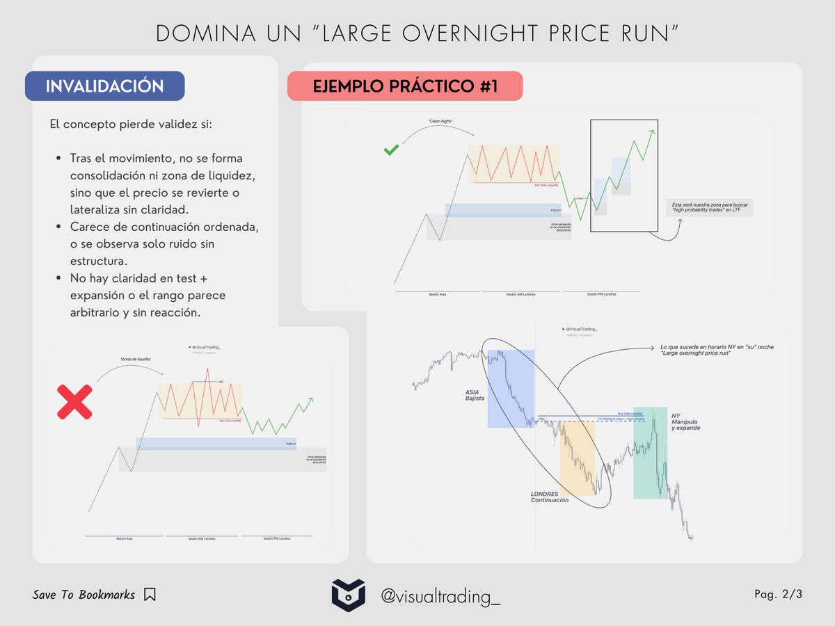 VisualTrading_'s tweet photo. DOMINA UN LARGE OVERNIGHT PRICE RUN

1️⃣ ¿En qué consiste?
2️⃣ Operativa y utilidad
3️⃣ Escenarios válidos
4️⃣ Invalidación
5️⃣ Ejemplo práctico #1
6️⃣ Estrategia
7️⃣ Confluencias y requisitos de entrada
 
👉🏻 Comenta "lo quiero" y te mandamos la guía completa de conceptos en PDF a tu DM https://t.co/JnvJzmDIIh