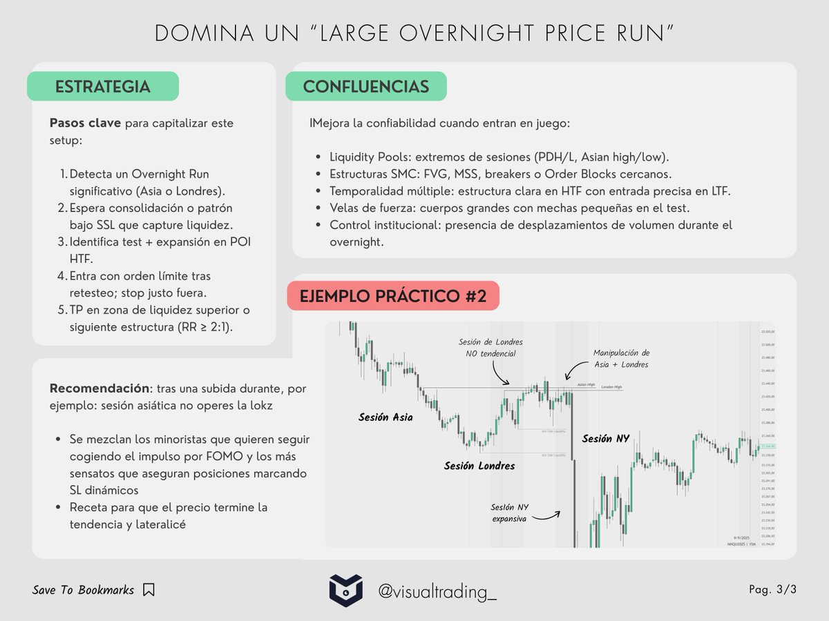 VisualTrading_'s tweet photo. DOMINA UN LARGE OVERNIGHT PRICE RUN

1️⃣ ¿En qué consiste?
2️⃣ Operativa y utilidad
3️⃣ Escenarios válidos
4️⃣ Invalidación
5️⃣ Ejemplo práctico #1
6️⃣ Estrategia
7️⃣ Confluencias y requisitos de entrada
 
👉🏻 Comenta "lo quiero" y te mandamos la guía completa de conceptos en PDF a tu DM https://t.co/JnvJzmDIIh