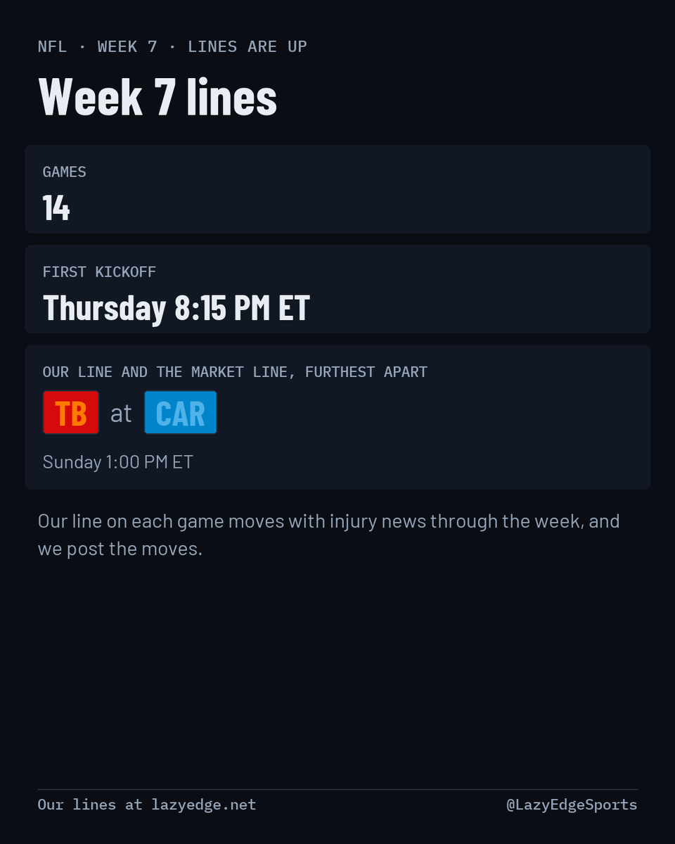 LazyEdgeSports's tweet photo. Our lines for NFL 2026 Week 7 are on the LazyEdge terminal for 14 games.

Our line on each game moves with injury news through the week. We post those moves here.

TB at CAR is the game where our line and the market line are furthest apart.

The first kickoff is Thursday 8:15 PM ET.

https://t.co/CooI9tRotv