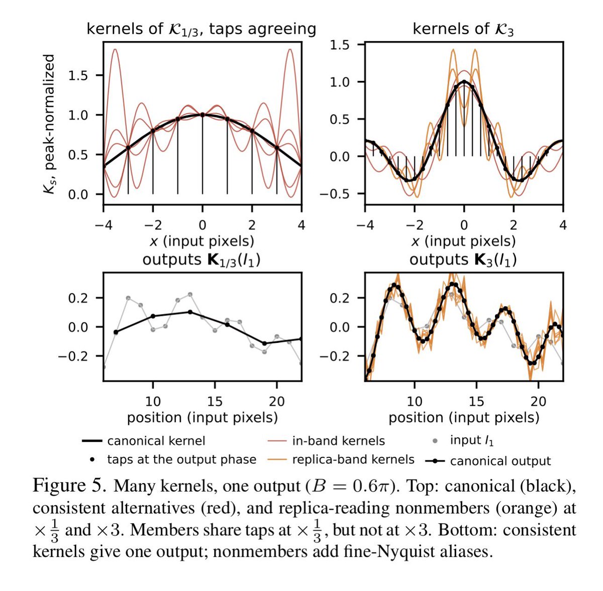 ssh4net's tweet photo. A Unified Theory of Image Scaling: Point Spread Functions, Discrete Kernels, and Scale-Spaces

Assaf Shocher (Technion – Israel Institute of Technology)

https://t.co/jOuR7eafLe

Abstract:
We derive the optically aligned system of image-scaling operators Ks that reproduces optical zoom (exact zoom-out, canonical zoom-in), by identifying a Huygens-like consistency principle in which each pixel acts as a secondary source. The system is determined in closed form by the camera's point spread function (PSF), itself the operator K0. The operators compose, Ks′∘Ks = Kss′ (with band projection for down-up), and account for both upscaling and downscaling, which form a Moore-Penrose pseudoinverse pair, K1/s = K†s. We show that image scaling, as routinely practiced, is neither optically faithful nor internally consistent; for example, common anti-aliasing rules generally correspond to no camera, and two resizes by a factor of 1/2 generally do not equal one resize by a factor of 1/4. Gaussian scale-space kernels cannot be exact finite-aperture PSFs. Gaussian scale-space is an idealized special case of what emerges here: a generalized scale-space for sampled images, derived entirely from camera optics, bidirectional, and not limited to Gaussian kernels. The system goes beyond scaling and supports composable and invertible subpixel geometric transformations. We empirically validate its optical predictions with real captures and noisy optics simulations, and demonstrate its practical impact on the stability of tasks such as super-resolution and classification.