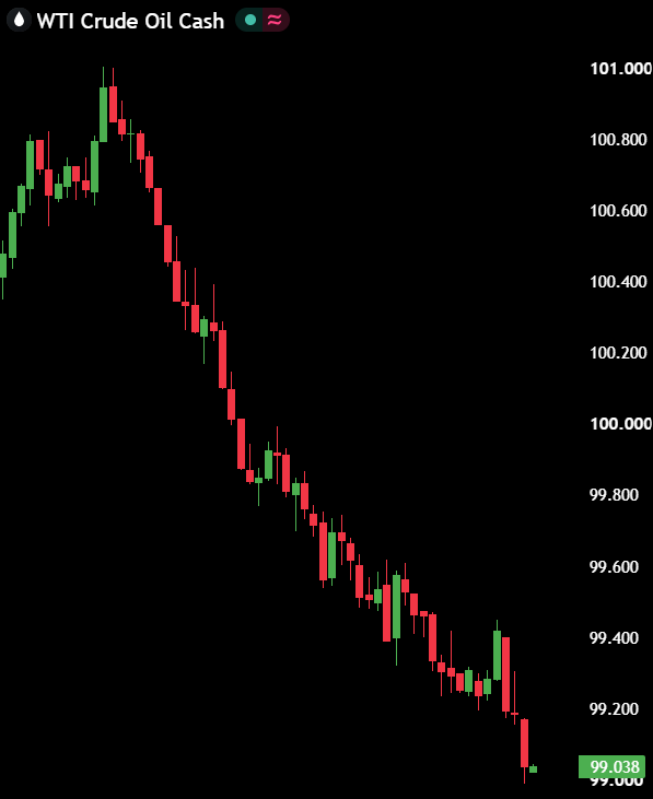 macropaperr's tweet photo. BREAKING:

Oil drops below $99 on reports that the US and Iran have agreed on a deal to end the war. https://t.co/TKT0yc3yHV