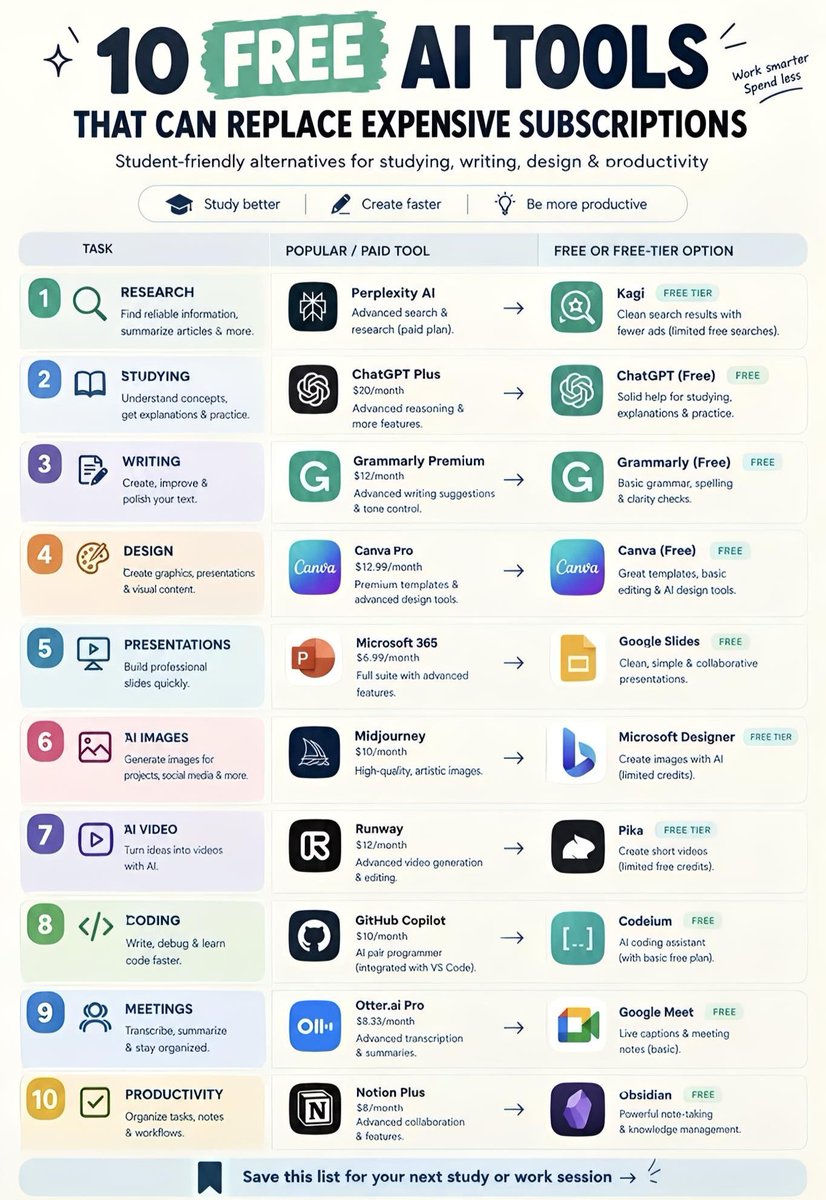 bytecarter_x's tweet photo. 🚨 10 FREE AI TOOLS THAT CAN REPLACE EXPENSIVE SUBSCRIPTIONS!

Why pay for expensive AI subscriptions when these free alternatives can help you study, write, design, code, and boost your productivity? 🚀

1. https://t.co/UTP0SJTYuh
2. https://t.co/hIA1RWnA29
3. https://t.co/hrYD339lOC
4. https://t.co/uaavKn0wNh
5. https://t.co/itz3Iuke0o
6. https://t.co/4JQMrFt2Pq
7. https://t.co/3VHLW4RK5y
8. https://t.co/0UYYfJoZ1s
9. https://t.co/uTHhP4UIXD
10. https://t.co/LEoJVb5ubf

💾 Save this list so you can find these tools whenever you need them.

♻️ Repost this to help others discover free AI tools.

Follow @bytecarter_x for daily AI tools, prompts, and productivity hacks. 🔥