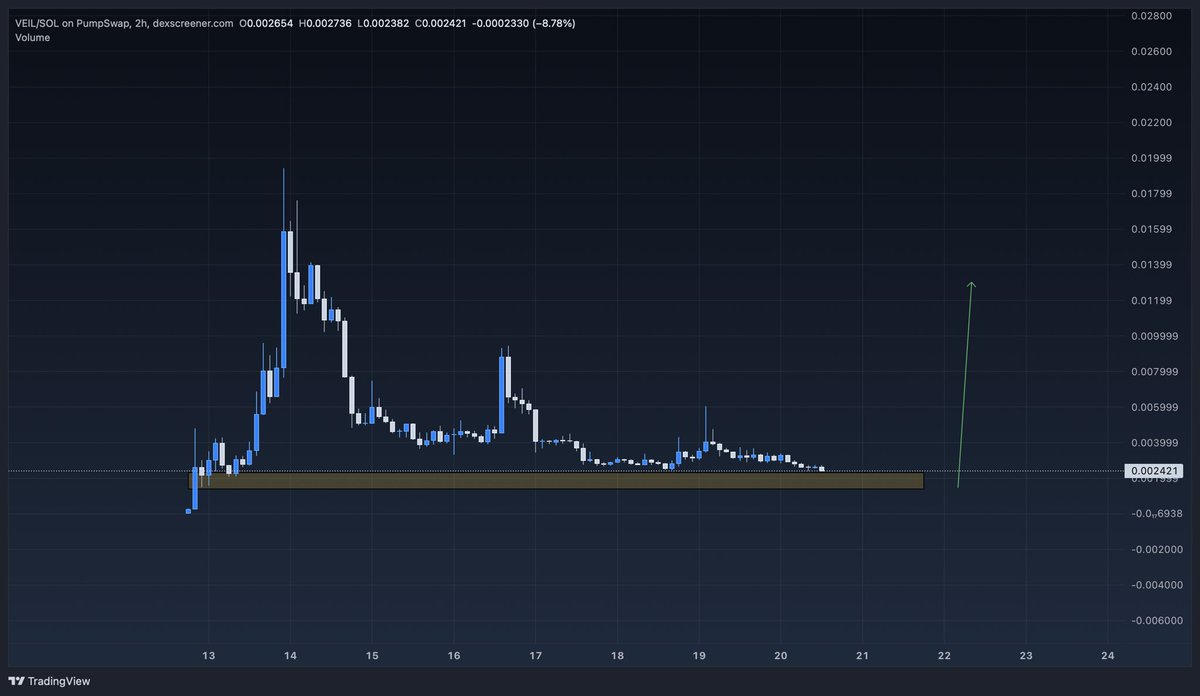 TraderRexo's tweet photo. Bought some $VEIL on this dip, chart looks bottomed and due for the bounce as long as market starts to get better

Privacy is always top-tier narra and utility in crypto

$VEIL helps you shield from Phantom, then send, trade and earn privately. 

You can check every proof in on-chain, untraceable and hidden.

https://t.co/rnkC4sqZdh