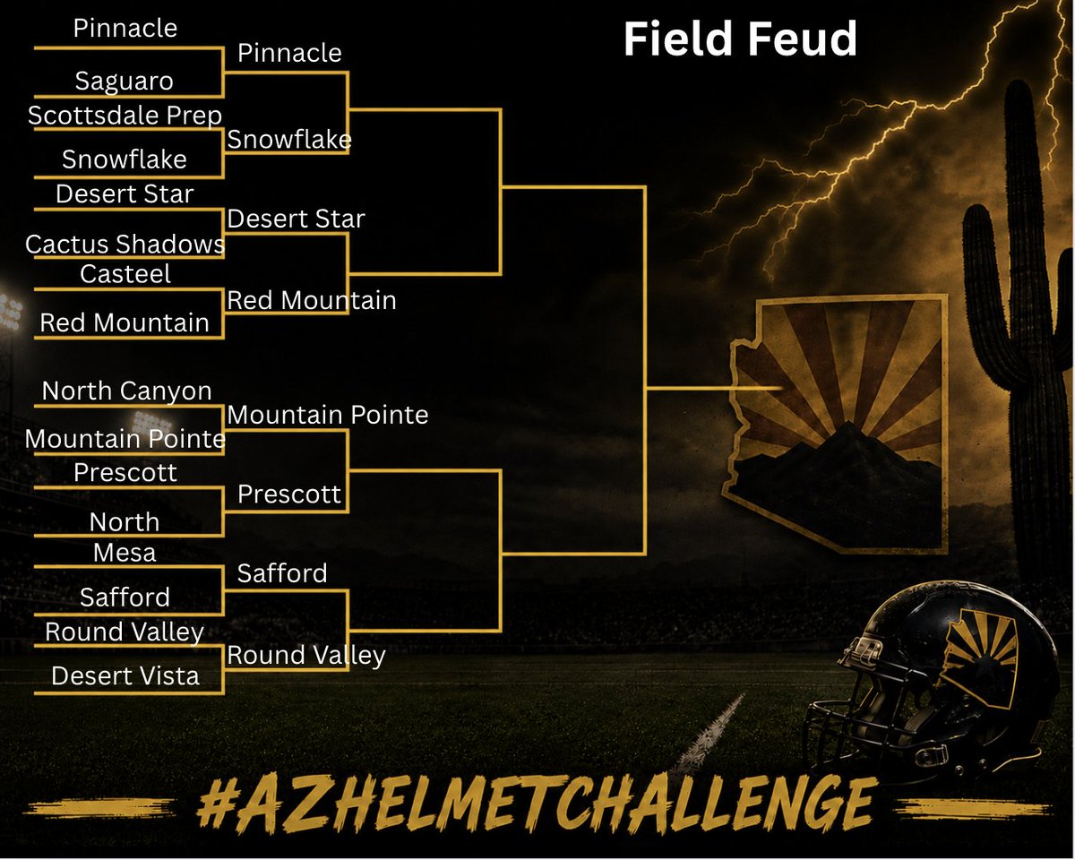 HelmetAz's tweet photo. #AZFieldFeud Round of 8:

Matchups will be posted shortly. Looking forward to seeing which schools advance to the Final 4 in the Field Feud. #repAZ

Charity Crossover:
This round, voters can donate to The Mahoney Foundation and earn votes for their school. Any vote over $10 will receive 1 vote per dollar donated. 
($15=15 votes)