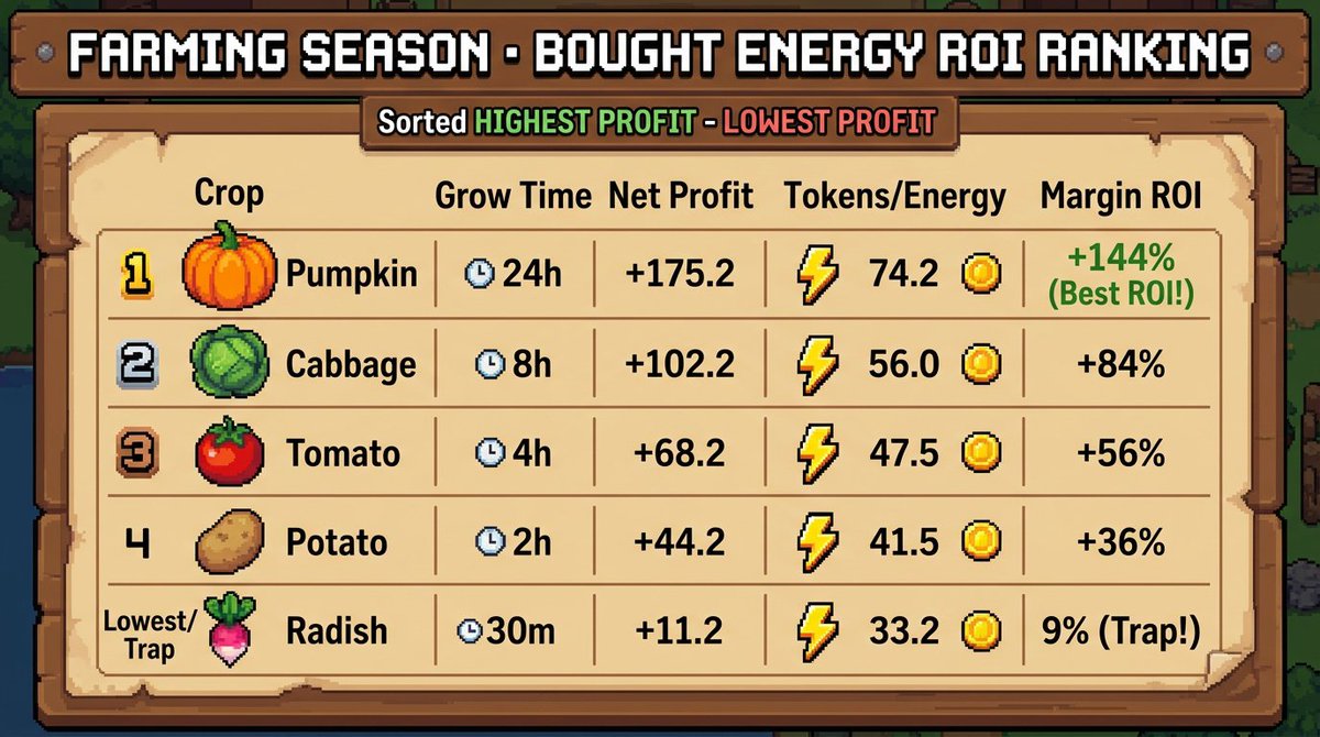 DrJubayd's tweet photo. ⚡ Stop burning your tokens on energy in @farmingseasonio until you read this!

There is a huge mathematical catch in the Energy Shop: if you buy energy to plant the wrong crop, you are practically giving your tokens away.

Here is the exact Bought Energy ROI breakdown and the optimal farm rotation 👇🧵 (Check the visual chart attached!)

1️⃣ The Energy Math: What Every Job Costs ⚡

In the shop, +100 Energy costs 3,045 tokens (~30.45 tokens per energy).

Every crop cycle consumes 4 energy (2 to plant + 2 to harvest).

👉 Cost per crop cycle with bought energy = 121.8 tokens!

2️⃣ The "Radish Trap" vs The Pumpkin Strategy 🥕🎃

Check the attached infographic for the full ROI table, but here are the key takeaways:

⚠️ Radish / Carrot (30 min):
Net profit is only +11.2 tokens (~9% margin). Buying energy to farm radish is a total trap!

🥔 Potato & Tomato (2h to 4h):
Solid +36% to +56% net profit margin.

🚀 Pumpkin & Cabbage (8h to 24h):
Huge +84% to +144% net profit! Pumpkin yields +175.2 net tokens per plot. High-tier crops more than DOUBLE your token investment!

3️⃣ The Winning Farm Blueprint 🧠

• Free 100 Daily Energy:
Free energy has zero token cost! Use it for fast Radish/Carrot cycles (4.43 tokens/min) or the Battle Arena.

• Bought Energy Packs:
ONLY spend bought energy on high-tier crops (Cabbage/Pumpkin) or feeding livestock, where the payout crushes the 121.8 token energy cost.

• The Silo 6-Spot Formula:
Plant exactly 3 Wheat + 3 Corn (2h). One single harvest creates 150 feed bags in the Silo, feeding your livestock for over 2 days. Never buy feed with tokens!

• Town Hall 3 is King:
Unlocks the Oil Well ($USO) and Mine ($GLD). Best of all, commodity sales at the Farm Bank are 100% EXEMPT from your daily farming cap!

Play with math, don't play with luck.

👉 Secure your early access waitlist spot:
🔗 https://t.co/sjpzvagTaM