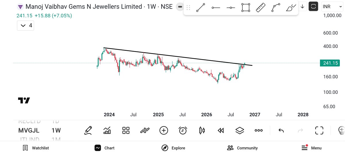 SWINGCASHCALLS's tweet photo. STOCK-MVGJL 
CMP-241
ADD ON AROUND 230-240
TARGET-280-300-320+
SL-200

TIME FRAME-2-4 MONTHS

#JWELLERY https://t.co/FsaC9FvLx6