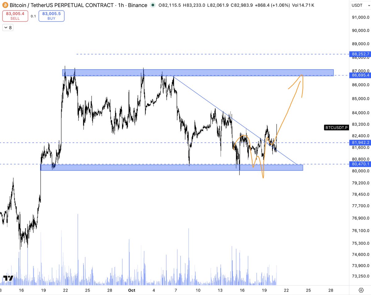 CoinCompassHQ's tweet photo. It’s always nice seeing $BTC move in the right direction. $83.000 ✅

Altcoins will feel some relief now! 🤝🚀 https://t.co/oMWVOsapan