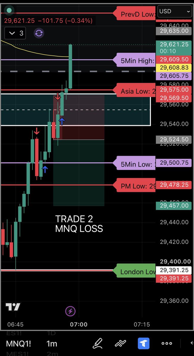 shadowtradezzs's tweet photo. Day 49- following my rules and discipline until I get a payout. 

PNL= -$2250

Took two trades today 

Trade 1 - 5Min low retest with HTF/MTF bearish (Loss)

Trade 2 - Rejection of Supply zone to downside with HTF bias (Loss)

I follow my bias from HTF and entered with a good risk, the market decided to just blast up. Hate when this happens cant do anything instead of trying to learn from I could had done better. 

Thank you god anther opportunity to learn I know I want this payout and I am still $2500 away from getting it but I will do wherever it takes to do it the right way.