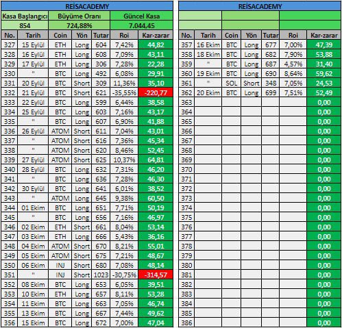Reis0766's tweet photo. #bitcoin grafiğimizin ekmeginide yedik 
Anlık 83 k geldi btc 

 6 ay önce 850$ kasa ile başladığımız bu serüvene 
Kasamız anlık 7.044$ oldu  

➤ Toplam İşlem: 362
✓ TP: 350
✕  Stop: 12

Başarı sagladık 

Telegram kanalımda olmayan varsa beklerim herkesi https://t.co/Ac4H88ZMOt