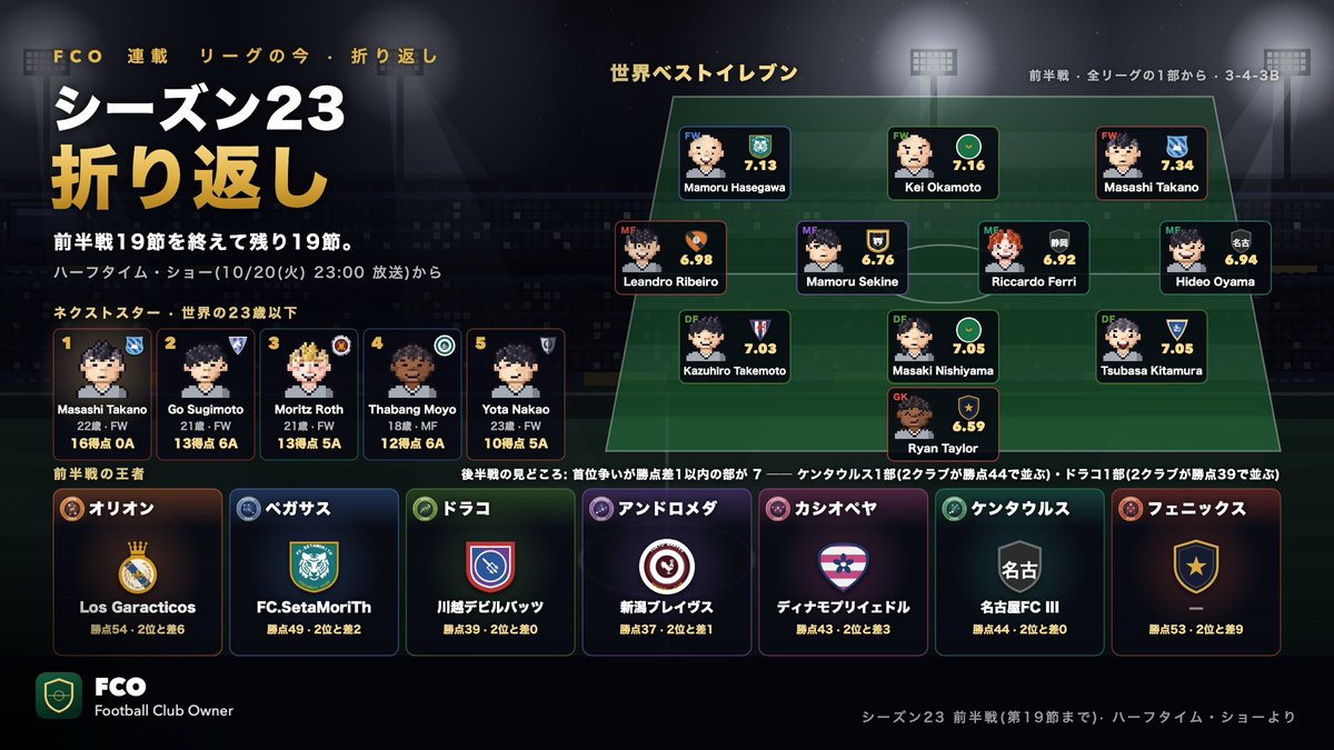 mankichi_dev's tweet photo. 📺 FCO のシーズン23が折り返し。7つのリーグの前半戦王者が決まりました
⭐ 世界ベストイレブンとネクストスターも発表。注目は22歳で16得点のMasashi Takano
🔥 後半戦は残り19節。首位と勝点差1以内の部が7つ

📲 サッカークラブ経営ゲーム「FCO」はリプから👇
#FCO #個人開発 #サッカーゲーム https://t.co/nixyhIXuC5