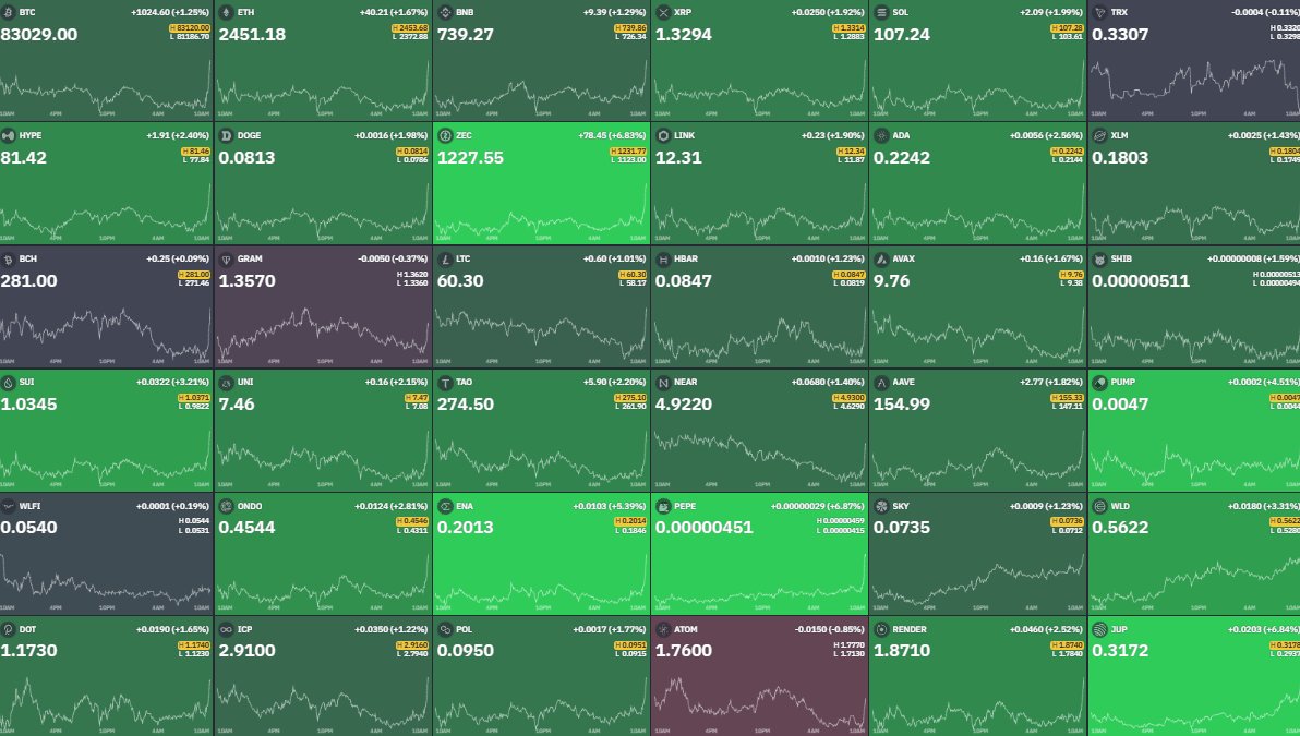 0xSweep's tweet photo. 🔥HUGE:

$60 Billion added to the crypto market in just 30 minutes

Bears are getting rekt https://t.co/qsPwUjOTEY