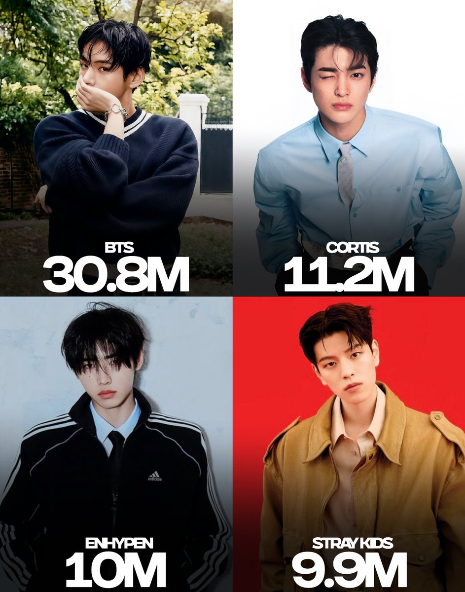 _PopHouse's tweet photo. Kpop boy groups with the most Monthly Listeners on Spotify right now: https://t.co/LA1qb2JPe6