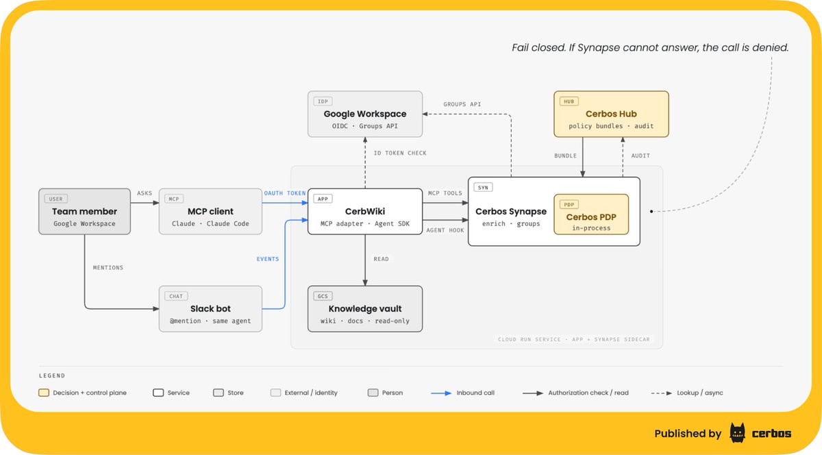 cerbosdev's tweet photo. An internal AI agent can read files, search the web and query company data with nobody approving each step.

We wrote up how we check every step with #Cerbos, plus the policy and audit design to reuse on your own #MCP server.

🗒️ https://t.co/T2vuNHxYw0

#authorization https://t.co/2MJM29vbuX