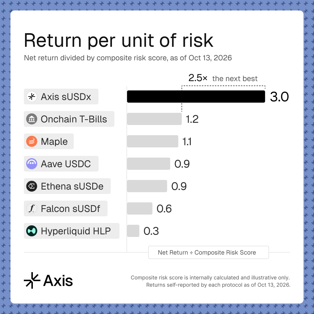 AxisFDN's tweet photo. The frontier showed where every strategy sits. This shows what that position pays.

Return per unit of risk, on the same composite score: sUSDx delivers 3.0, nearly double the next closest.

Risk is a budget. Spend it where it earns. https://t.co/3hdKfHQjjM