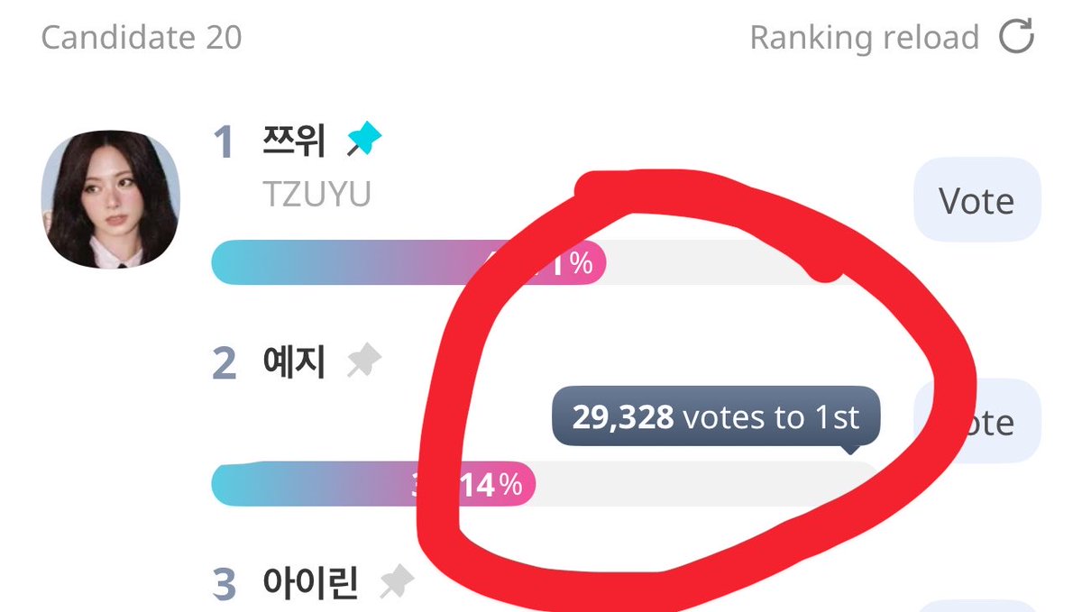 Moritaeffu1's tweet photo. Seriously, if we lose again, it will be AN EMBARRASSMENT FOR ALL ONCE, losing against a much smaller fandom. Where is Once when it comes to voting for Tzuyu? Tzuyu has always given us quality content, if you're too lazy to vote for Tzuyu in the app,VOTE AT LEAST IN THE POLLS HERE https://t.co/3myYvFx08f