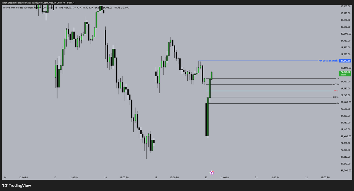 InnerDiscipline's tweet photo. you combine the NY market Reversal profile with Opening Range Gap

we have a Gap down today, then you anticipate it completly filled

becasue of the Newyork Market Reversal profile
https://t.co/CqgFagbD6Y https://t.co/r1WgbJYAfl