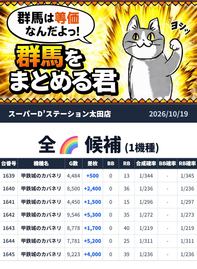 gunnma7777's tweet photo. 2026/10/19💥まとめる君データまとめ
■スーパーD’ステーション太田店

抽選人数：35人

=======仕掛け一覧========
🎯全🌈 候補 1機種
●甲鉄城のカバネリ (1639～1645)
平均+2,943枚 
================

【Xアカウント一覧✅】
🎯店長X：@jyansomember

=====店舗情報一覧=====
住所：群馬県太田市植木野町272番地
ピーワールド：https://t.co/NTpQzYc8OJ