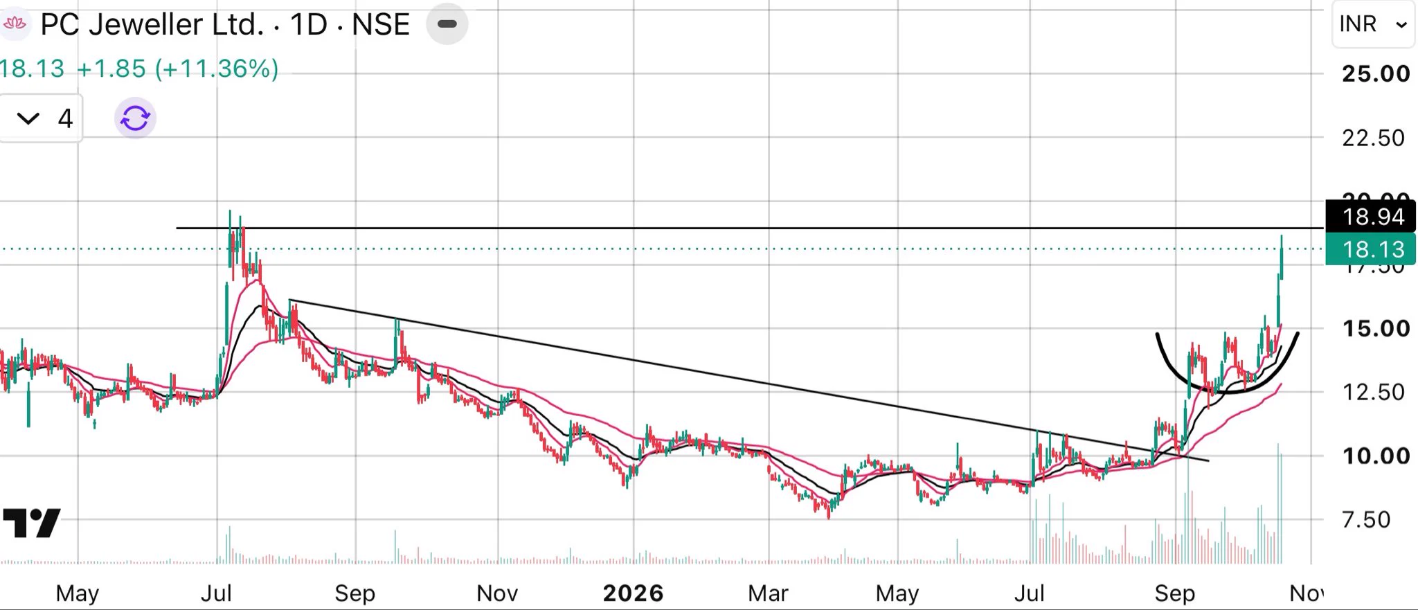 CA Vishal Kumar - Research Analyst on X: 