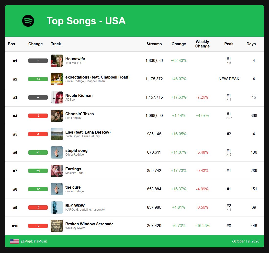 spotify_data's tweet photo. Top 10 songs on Spotify USA: (Oct. 19, 2026): https://t.co/zKyTgQumBg