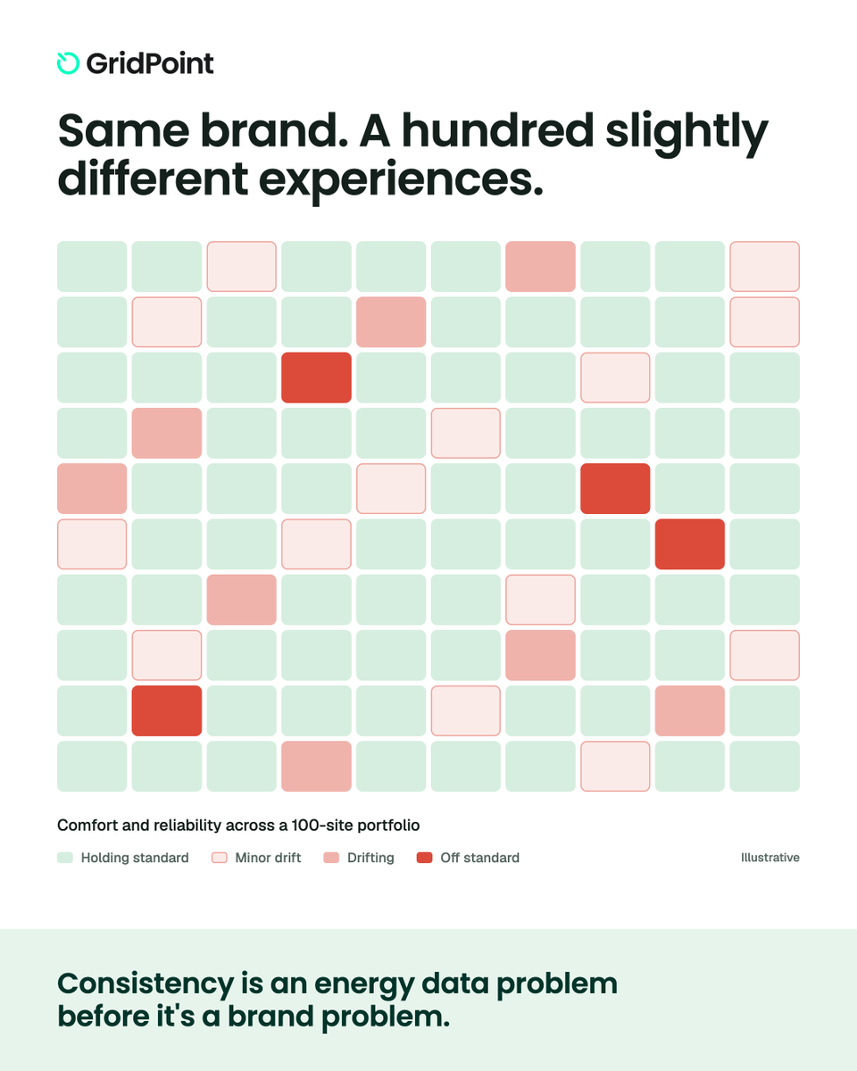 GridPoint's tweet photo. The hard part of multi-site isn't running one location well. It's running the hundredth exactly like the first.

Energy drifts site by site until a portfolio is a hundred slightly different experiences. Consistency is a data problem first. https://t.co/1r0zi5EBJp