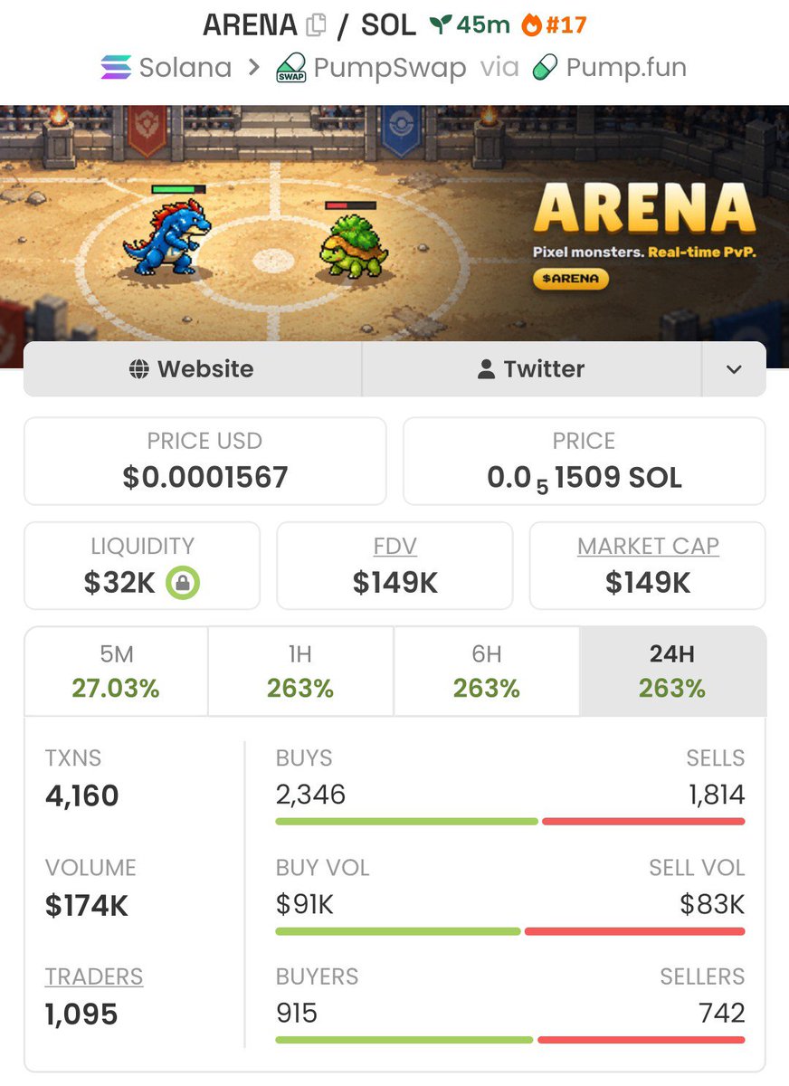 RichAsfKids's tweet photo. 📈 $ARENA | $14K → $149K

Up roughly 11x since the initial call. 💵

Pure alpha doesn't miss. 👀

CA: 8Bm6eGHRWNjBybaKjPVuRggnfn5mf815y8FZEP2qpump

#Solana #Memecoin #CryptoAlpha #Robinhood https://t.co/pqZZR0YdNL