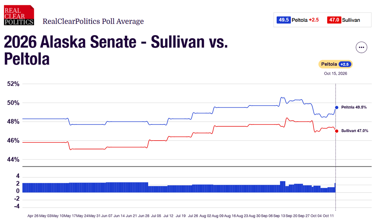RCPolling's tweet photo. 2026 Alaska Senate Election

🔵Mary Peltola: 49.5%
🔴Dan Sullivan: 47%
🔵Net: Peltola +2.5

RealClearPolitics Polling Average | October 20, 2026 https://t.co/kHYGi9xjAo