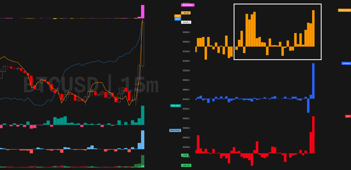 CacheTrading's tweet photo. $BTC

Spot led, perps followed. Binance bought for 5 hours before this move to 83k. 

Same pattern as the 81k ➜ 87k run.

Still waiting for lower? https://t.co/QvZ2FDSLrg