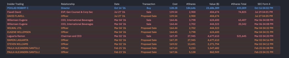 peter_mantas's tweet photo. Absolute monster insider buy at $PEP https://t.co/mLxRnvvnDO