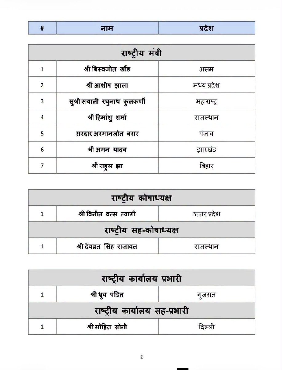 mishrakuldeep52's tweet photo. भारतीय जनता पार्टी के माननीय राष्ट्रीय अध्यक्ष श्री नितिन नवीन जी के आदेशानुसार भारतीय जनता युवा मोर्चा के राष्ट्रीय पदाधिकारी एवं अन्य दायित्वों पर नियुक्त सभी नवनियुक्त पदाधिकारियों को हार्दिक बधाई एवं शुभकामनाएँ! 💐

@BJP4India @BJYM @BJP4UP https://t.co/HM0SkdJvO2