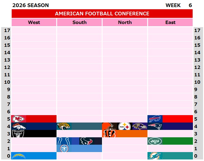 nahnmoiwang's tweet photo. Plotting the teams by their WINs.
2026 Season
Week 6
#AFC #NFL #NFLstandings https://t.co/cMSq8UIAtd