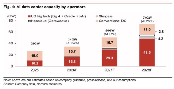 pequityresearch's tweet photo. Nomura: data center capacity to expand to 74GW in 2028F, up from 26GW in 2025. Of the 74GW, 48.5GW coming from the US big tech. 

$SPCX $ORCL $CRWV $META $MSFT $AMZN $GOOGL