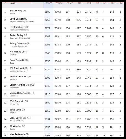 HallTechSports1's tweet photo. 👀”Week 9: Stat Leaders In Alabama”   
(1⃣A-6⃣A) (AA-A) @AHSAAnow  @ahsaaradio @ahsaatvnetwork 

The Top 15 current Passing stat leaders in Alabama.......via @MaxPreps 

** 7 Weeks Leader: 2030 Kole Moody  @Kolemoody1 (2,882 Yards Passing)

◾️@Davis_231 
◾️ @TrentSeaborn
◾️@parkerturleyqb
◾️@BobbyColemanJr 
◾️@willy_dilly_7 
◾️@Beau_Bennett2 
◾️@BlackwellWill11 
◾️@JamisonERoberts 
◾️ @coltonharding34 @BoroRecruiting 
◾️@MHo11oway 
◾️@Whit_Goodwin11 
◾️@GageD_QB11 
◾️@jg_Lov3ll 
◾️@WhatleyKg 

#AlabamaTop4 @FieldView_1
@dtagovailoa @BrandonHuffman
@Top25PublicHSFB @Andy_Villamarzo
@CrimsonCoverage @ADMEDIA__
@AndrewJBone @yea_ala @garyharris_wvua 
@1CourtSideBank @warriorpxpvoice
@BrettGreenberg_ @BSonnone @TheRealCruzOx @SpinnersQBU 
@ITATJason @JakeCrain_ @ALHSHelmets @blakebyler45 @CFBHome @FCSNationRadio1
