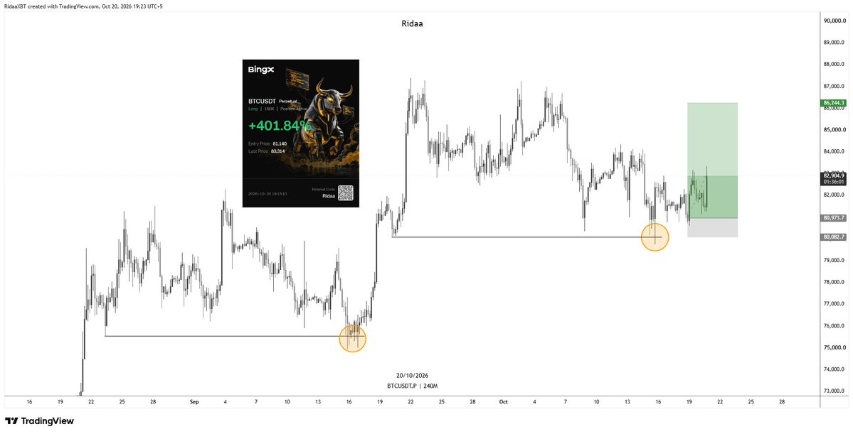 RidaaxBTC's tweet photo. $BTC 

Locked in 80% of the position here. https://t.co/SSsnsr3oGB