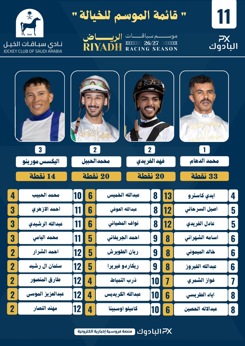 ipadock's tweet photo. 🔺️" قائمة الموسم للخيالة " حتى الأسبوع 11
لـ #موسم_سباقات_الرياض - 2026-2027 .
#البادوك https://t.co/ZXQEXphQZH