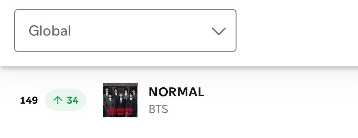 tksovers's tweet photo. "NORMAL" rises to #149 on Spotify Global with 1.26M streams [+165K] ⬆️ https://t.co/j68JGcUqdK