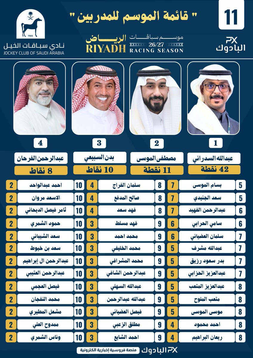 ipadock's tweet photo. 🔺️" قائمة الموسم للمدربين " حتى الأسبوع 11
لـ #موسم_سباقات_الرياض - 2026-2027 .
#البادوك https://t.co/HpHKLmzP79