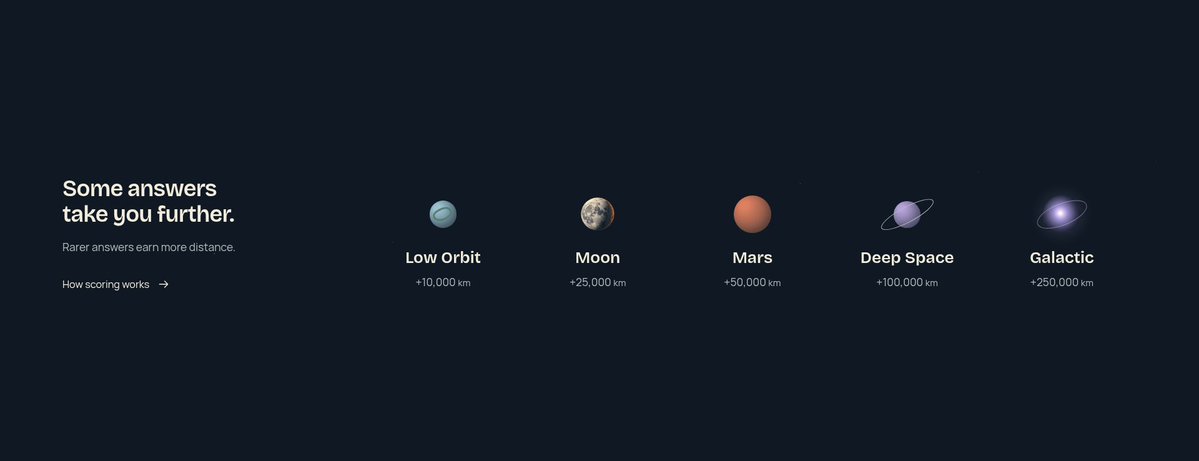 DuonautDev's tweet photo. Every Duonaut answer launches your rocket. The less obvious the answer, the further it flies.

Low Orbit: 10,000 km
Moon: 25,000 km
Mars: 50,000 km
Deep Space: 100,000 km
Galactic: 250,000 km

What's the furthest one of your answers has ever gone?

#dailygame #wordgame #indiedev https://t.co/iqwhrDkesS
