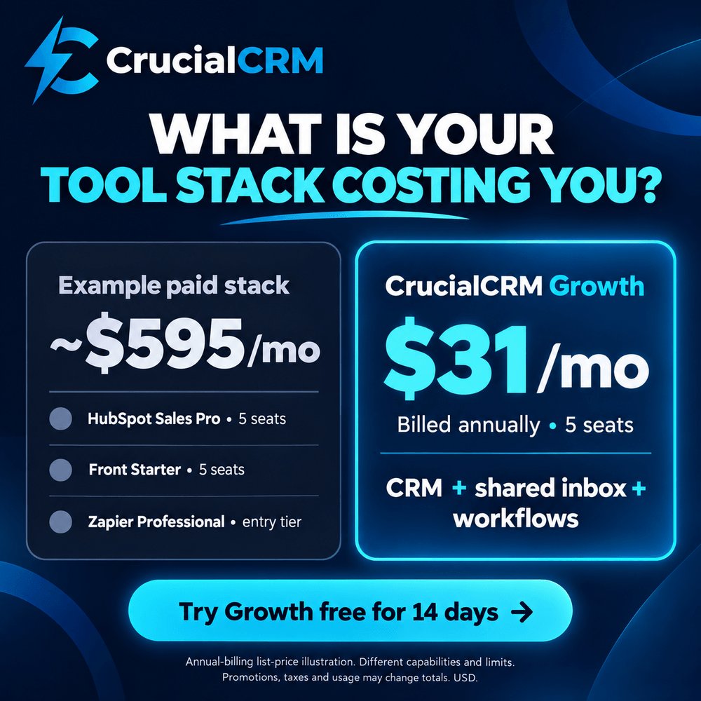 phenomena_tech's tweet photo. Before renewing your software stack, add up the seats:

• HubSpot Sales Pro: ~$450/mo
• Front: ~$125/mo
• Zapier: ~$20/mo
Total: ~$595/mo

Or run your essential customer workflow in https://t.co/e25kF0eiuH Growth for $31/mo (5 seats inc . included) https://t.co/yJCokFMaZJ
