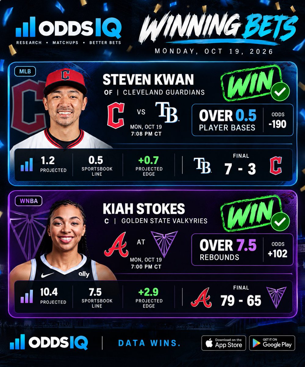 OddsIQApp's tweet photo. 💰 2/2 WINNERS! ✅✅

⚾ Steven Kwan O0.5 Bases (-190) ✅
🏀 Kiah Stokes O7.5 Rebounds (+102) ✅

📊 OddsIQ projected:
Kwan: 1.2 bases (+0.7 edge)
Stokes: 10.4 REB (+2.9 edge)

🎯 2 picks. 2 cashes.

Data over gut feelings. 📈

#OddsIQ #SportsBetting #WNBAprops #MLBprops https://t.co/iIqpeWls7S
