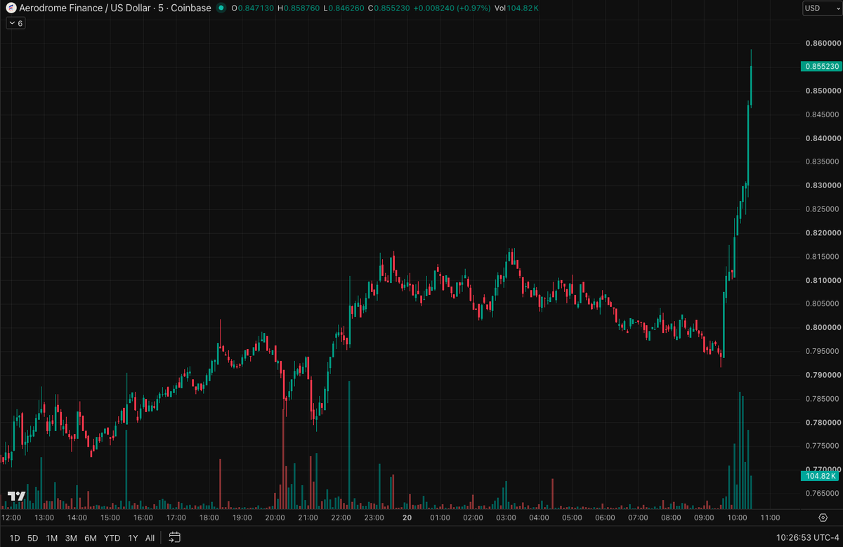 AustinBarack's tweet photo. I think all of the buy the rumor sell the news $AERO traders have already exited ahead of tomorrow's launch. 

Looks like the traders that actually realize what is about to happen are now front-running the fundamentals https://t.co/MmUAEaeF4D