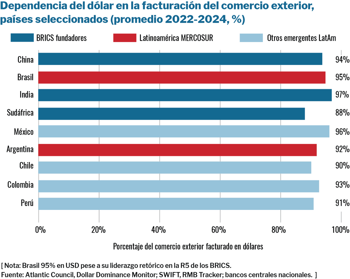 PolExt's tweet photo. 💸China factura en dólares el 94% de su comercio exterior; Brasil, el 95%; India, el 97%. 
Una década de discursos sobre la desdolarización no ha conseguido desplazar la moneda estadounidense. 

https://t.co/JdwaUE4LKI https://t.co/4Azrk4Lqw1