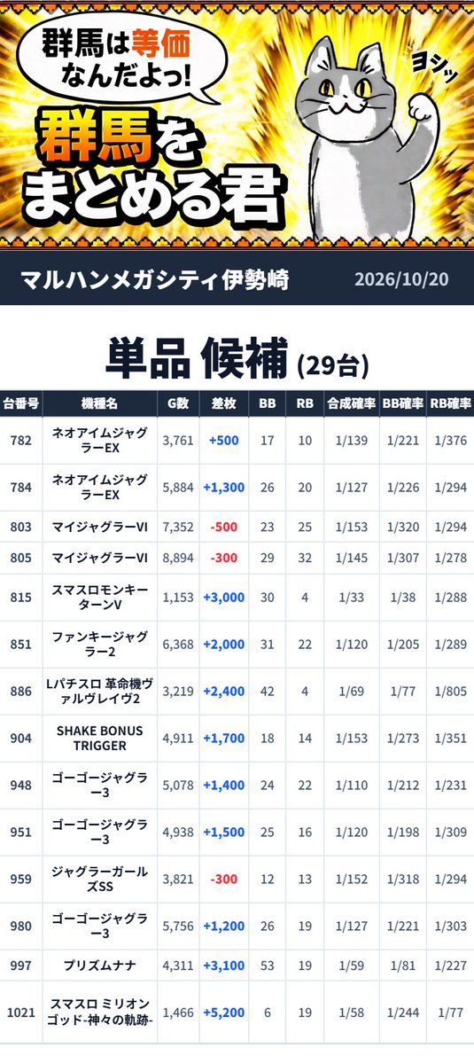 gunnma7777's tweet photo. 2026/10/20💥まとめる君データまとめ
■マルハンメガシティ伊勢崎

➡️⓪の日/新台入替
抽選人数：93人
╭━━━━━━━━━━━━━━━╮
　   🐱まとめる君からの一言🐱
╰━━━━━━━ｖ━━━━━━━╯
2台並び6か所あり単品大量で盛り上がっていた！

=======仕掛け一覧========
🎯2台並び 候補 6箇所
●スマスロ 甲鉄城のカバネリ 海門決戦 (612～613)
平均+4,600枚 
●沖ドキ!GOLD-30 (679～680)
平均+1,700枚 
●マイジャグラーV (748～749)
平均-350枚 
●スマスロモンキーターンV (774～775)
平均+3,200枚 
●ネオアイムジャグラーEX (793～794)
平均+700枚 
●スマスロ 攻殻機動隊 (890～891)
平均+4,100枚 

🎯単品 候補 29台
●スマスロ 北斗の拳 転生の章2 (567)
+5,600枚 
●スマスロ 甲鉄城のカバネリ 海門決戦 (586)
+7,100枚 
●スマスロ 甲鉄城のカバネリ 海門決戦 (591)
+200枚 
●スマスロ 甲鉄城のカバネリ 海門決戦 (610)
+1,300枚 
●スマスロバジリスク～甲賀忍法帖～絆2 天膳 BLACK EDITION (635)
+1,700枚 
●沖ドキ!GOLD-30 (661)
+800枚 
●スマート沖スロ ニューキングハナハナV (683)
+600枚 
●スマスロ 沖ドキ!DUO アンコール (690)
+1,000枚 
●L 東京喰種 (702)
+5,000枚 
●スマスロ リコリス・リコイル (724)
+2,400枚 
●ネオアイムジャグラーEX (729)
+3,400枚 
●ネオアイムジャグラーEX (736)
+4,200枚 
●ネオアイムジャグラーEX (741)
+300枚 
●マイジャグラーV (751)
+3,000枚 
●マイジャグラーVI (758)
-200枚 
●ネオアイムジャグラーEX (782)
+500枚 
●ネオアイムジャグラーEX (784)
+1,300枚 
●マイジャグラーVI (803)
-500枚 
●マイジャグラーVI (805)
-300枚 
●スマスロモンキーターンV (815)
+3,000枚 
●ファンキージャグラー2 (851)
+2,000枚 
●Lパチスロ 革命機ヴァルヴレイヴ2 (886)
+2,400枚 
●SHAKE BONUS TRIGGER (904)
+1,700枚 
●ゴーゴージャグラー3 (948)
+1,400枚 
●ゴーゴージャグラー3 (951)
+1,500枚 
●ジャグラーガールズSS (959)
-300枚 
●ゴーゴージャグラー3 (980)
+1,200枚 
●プリズムナナ (997)
+3,100枚 
●スマスロ ミリオンゴッド-神々の軌跡- (1021)
+5,200枚 
================

【今週のオススメ機種✅】
パチンコ/・大海5・牙狼
スロット/・Lカバネリ・ジャグラーシリーズ

【Xアカウント一覧✅】
🎯店舗X：@isesaki_maruhan
🎯店長X：@mujiie_ten

=====店舗情報一覧=====
ピーワールド：https://t.co/S21AZcudxw