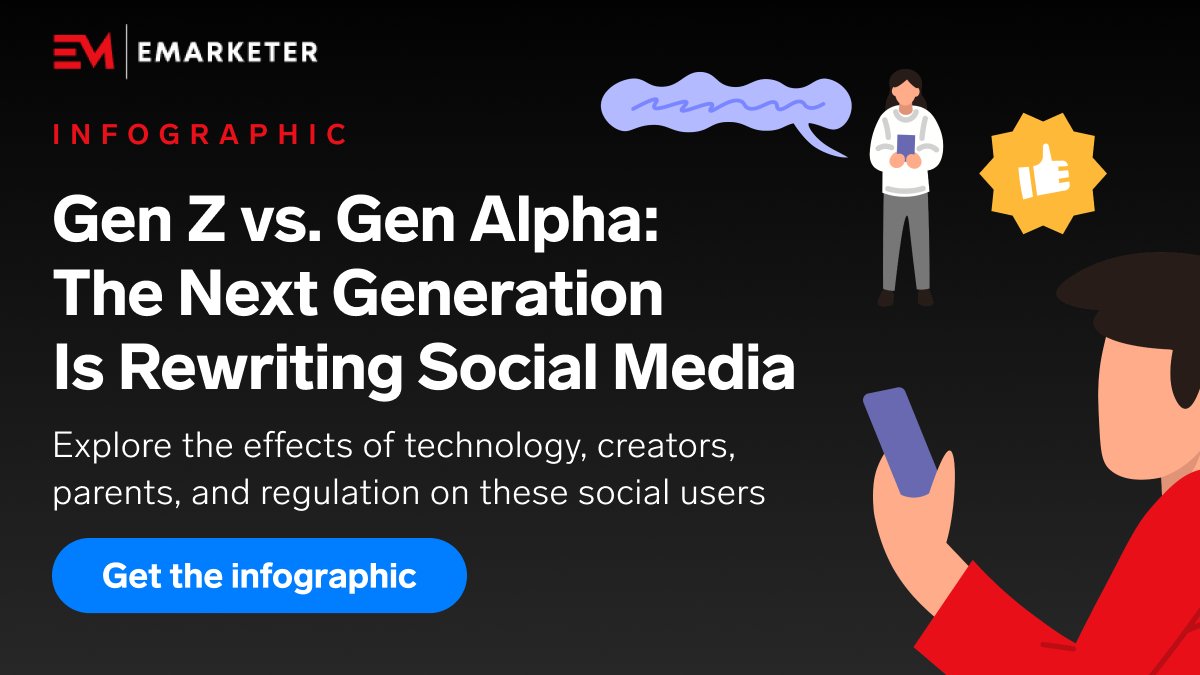 eMarketer's tweet photo. While #GenZ watched #socialmedia evolve from Facebook to TikTok, #GenAlpha entered a world where smartphones, creators, and algorithms were already the default.

Our new infographic explores the forces shaping the next generation of social media users: https://t.co/Xc7j04GW5l https://t.co/zHiD0AwuoQ
