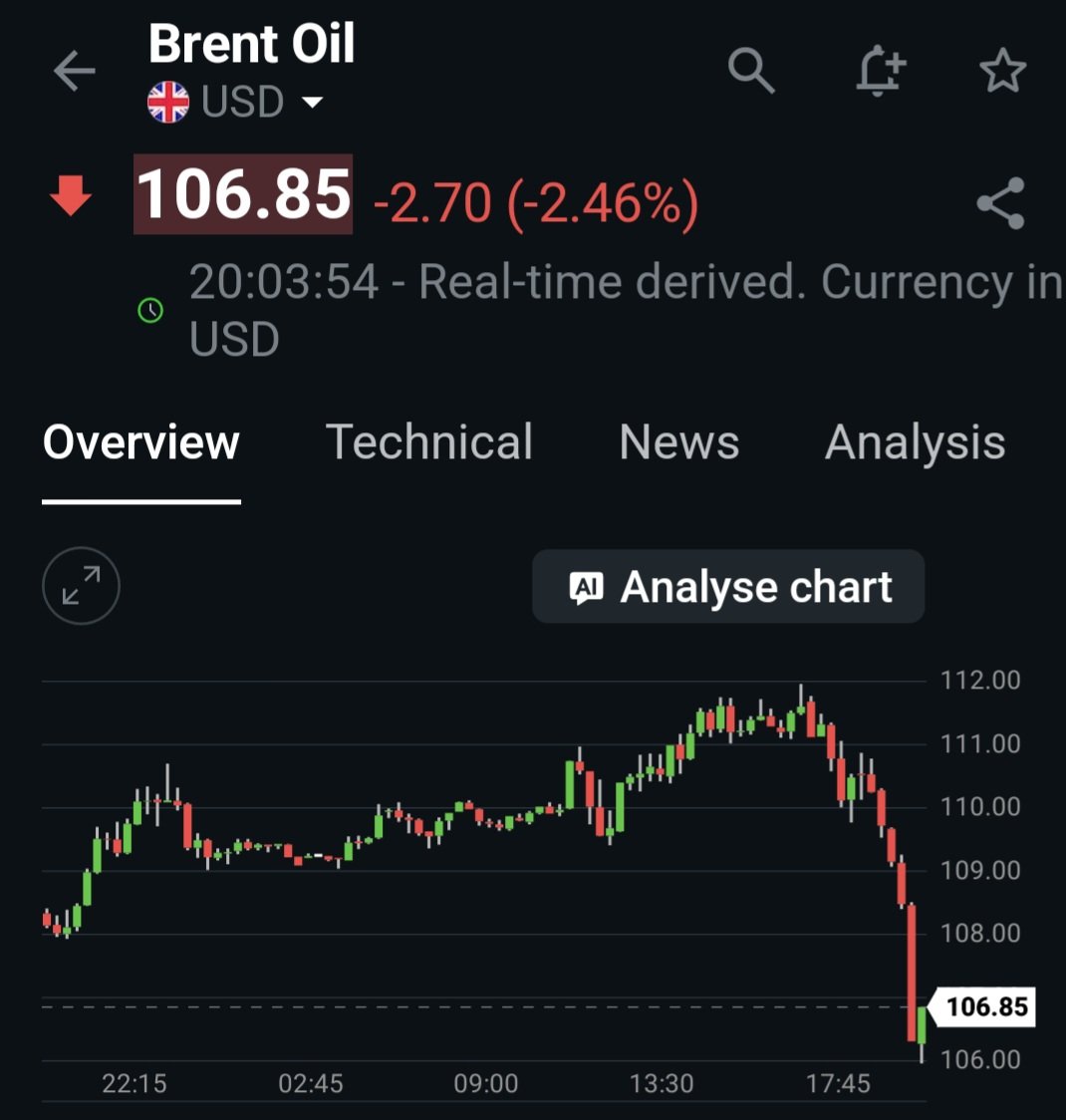 MoneyMystery's tweet photo. Brent $111.96 to $105.96/bbl https://t.co/UWeLhY6u3U
