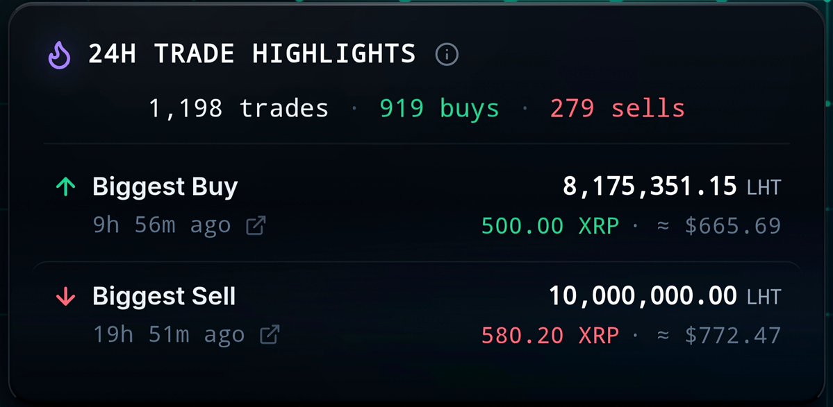 LHTCentral's tweet photo. You can see the biggest $LHT buy and sell of the day directly on LHT Central, with links to each transaction on the XRP Ledger.

A nice way to keep track of the larger trades. https://t.co/hLYH7JGvuW
