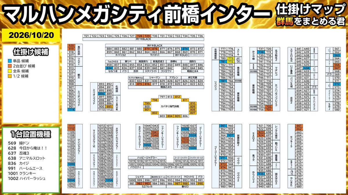gunnma7777's tweet photo. 2026/10/20💥まとめる君データまとめ
■マルハンメガシティ前橋インター

➡️⓪のつく日
➡️新台入替
抽選人数：137人
総差枚数：+12,100枚
╭━━━━━━━━━━━━━━━╮
　   🐱まとめる君からの一言🐱
╰━━━━━━━ｖ━━━━━━━╯
インターといえば毎日に様々な仕掛けが定番！
本日も「⓪の付く日」で【円形カバネリ】【楕円形ファンキー】が優秀か。
その他、おすすめ機種にも1/2や高配分2台並びを確認。
「ダケジャナイ」は【ゼロ】だけにリゼロ2！？

今後もおススメ機種は要確認！！

=======仕掛け一覧========
🎯全系 候補 1機種
●Ｌ　Ｒｅ：ゼロから始める異世界生活　２ (772～773)
平均+7,050枚 

🎯1/2 候補 2機種
●スマスロ 甲鉄城のカバネリ 海門決戦 (798～799, 801～802, 804～805, 807～812, 885)
平均+2,338枚 
●押忍!番長ZERO (987～988, 990)
平均+1,600枚 

🎯2台並び 候補 13箇所
●スマスロ サンダーV～アレックス ブライト (566～567)
平均+1,500枚 
●スマスロモンキーターンV (661～662)
平均+3,800枚 
●スマスロ モンスターハンターライズ:サンブレイク (701～702)
平均+4,450枚 
●沖ドキ!BLACK (728～729)
平均+1,250枚 
●L戦国乙女5 業火を穿つ宿焔の双刃 (815～816)
平均+2,300枚 
●沖ドキ!BLACK (878～879)
平均+3,300枚 
●真打 吉宗 (919～920)
平均+0枚 
●スロット ソードアート・オンラインII (923～924)
平均-4,100枚 
●ゴーゴージャグラー3 (973～974)
平均+850枚 
●パチスロ交響詩篇エウレカセブンHI-EVOLUTION ZERO TYPE-ART (982～983)
平均+1,900枚 
●ファンキージャグラー2 (1032～1033)
平均-500枚 
●ファンキージャグラー2 (1040～1041)
平均-300枚 
●マイジャグラーV (1110～1111)
平均+700枚 

🎯単品 候補 21台
●スマスロ タコスロ (563)
+600枚 
●スマスロ とんでもスキルで異世界放浪メシ (572)
+2,600枚 
●スマスロ ゴールデンカムイ (634)
+6,100枚 
●パチスロ かぐや様は告らせたい (738)
+2,800枚 
●スマスロ リコリス・リコイル (781)
+5,100枚 
●スマスロ リコリス・リコイル (787)
+6,500枚 
●七つの魔剣が支配する (834)
+9,300枚 
●沖ドキ!BLACK (874)
+3,000枚 
●スマスロ ミリオンゴッド-神々の軌跡- (896)
+5,800枚 
●Lパチスロ からくりサーカス2 (936)
+4,700枚 
●スマスロ とある魔術の禁書目録2 (957)
+2,800枚 
●ゴーゴージャグラー3 (961)
+1,200枚 
●ゴーゴージャグラー3 (971)
+1,700枚 
●ゴーゴージャグラー3 (1020)
+1,800枚 
●ゴーゴージャグラー3 (1024)
+700枚 
●ファンキージャグラー2 (1029)
+2,300枚 
●ネオアイムジャグラーEX (1050)
-1,200枚 
●ミスタージャグラー (1054)
+800枚 
●ネオアイムジャグラーEX (1094)
+1,200枚 
●マイジャグラーV (1099)
-100枚 
●スマスロ ミリオンゴッド-神々の軌跡- (1114)
+7,400枚 
================

【今週のオススメ機種✅】
パチンコ/ｅ牙狼１２ＸＸ－ＭＪ　ｅＲｅ：ゼロから始める異世界生活２Ｍ１３
スロット/Ｌ／ソードアート・オンラインⅡ／ＰＡ１　Ｌ／真打吉宗／Ａ１　Ｓ押忍！番長ＺＥＲＯ　ＰＣ１　Ｌ／いざ番長／ＳＢ８

【Xアカウント一覧✅】
🎯店舗X：@maenakanohito
🎯店長X：@MTencho0419
🎯店長ポスト：https://t.co/ieFwPzpSC6

=====店舗情報一覧=====
住所：〒371-0846　群馬県前橋市元総社町693番地
ピーワールド：https://t.co/2g6ViIB9Rr
