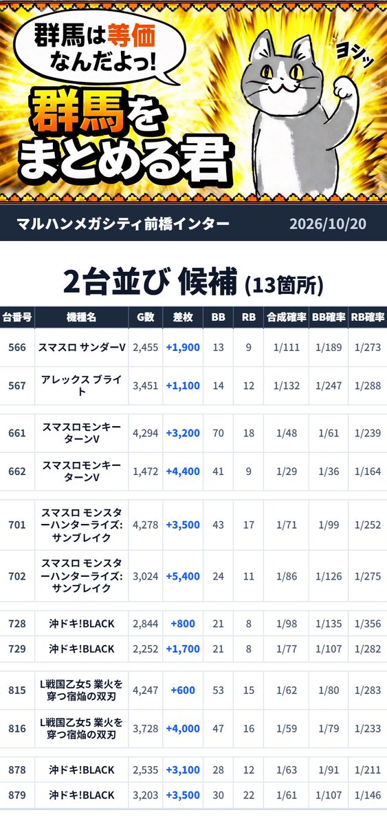 gunnma7777's tweet photo. 2026/10/20💥まとめる君データまとめ
■マルハンメガシティ前橋インター

➡️⓪のつく日
➡️新台入替
抽選人数：137人
総差枚数：+12,100枚
╭━━━━━━━━━━━━━━━╮
　   🐱まとめる君からの一言🐱
╰━━━━━━━ｖ━━━━━━━╯
インターといえば毎日に様々な仕掛けが定番！
本日も「⓪の付く日」で【円形カバネリ】【楕円形ファンキー】が優秀か。
その他、おすすめ機種にも1/2や高配分2台並びを確認。
「ダケジャナイ」は【ゼロ】だけにリゼロ2！？

今後もおススメ機種は要確認！！

=======仕掛け一覧========
🎯全系 候補 1機種
●Ｌ　Ｒｅ：ゼロから始める異世界生活　２ (772～773)
平均+7,050枚 

🎯1/2 候補 2機種
●スマスロ 甲鉄城のカバネリ 海門決戦 (798～799, 801～802, 804～805, 807～812, 885)
平均+2,338枚 
●押忍!番長ZERO (987～988, 990)
平均+1,600枚 

🎯2台並び 候補 13箇所
●スマスロ サンダーV～アレックス ブライト (566～567)
平均+1,500枚 
●スマスロモンキーターンV (661～662)
平均+3,800枚 
●スマスロ モンスターハンターライズ:サンブレイク (701～702)
平均+4,450枚 
●沖ドキ!BLACK (728～729)
平均+1,250枚 
●L戦国乙女5 業火を穿つ宿焔の双刃 (815～816)
平均+2,300枚 
●沖ドキ!BLACK (878～879)
平均+3,300枚 
●真打 吉宗 (919～920)
平均+0枚 
●スロット ソードアート・オンラインII (923～924)
平均-4,100枚 
●ゴーゴージャグラー3 (973～974)
平均+850枚 
●パチスロ交響詩篇エウレカセブンHI-EVOLUTION ZERO TYPE-ART (982～983)
平均+1,900枚 
●ファンキージャグラー2 (1032～1033)
平均-500枚 
●ファンキージャグラー2 (1040～1041)
平均-300枚 
●マイジャグラーV (1110～1111)
平均+700枚 

🎯単品 候補 21台
●スマスロ タコスロ (563)
+600枚 
●スマスロ とんでもスキルで異世界放浪メシ (572)
+2,600枚 
●スマスロ ゴールデンカムイ (634)
+6,100枚 
●パチスロ かぐや様は告らせたい (738)
+2,800枚 
●スマスロ リコリス・リコイル (781)
+5,100枚 
●スマスロ リコリス・リコイル (787)
+6,500枚 
●七つの魔剣が支配する (834)
+9,300枚 
●沖ドキ!BLACK (874)
+3,000枚 
●スマスロ ミリオンゴッド-神々の軌跡- (896)
+5,800枚 
●Lパチスロ からくりサーカス2 (936)
+4,700枚 
●スマスロ とある魔術の禁書目録2 (957)
+2,800枚 
●ゴーゴージャグラー3 (961)
+1,200枚 
●ゴーゴージャグラー3 (971)
+1,700枚 
●ゴーゴージャグラー3 (1020)
+1,800枚 
●ゴーゴージャグラー3 (1024)
+700枚 
●ファンキージャグラー2 (1029)
+2,300枚 
●ネオアイムジャグラーEX (1050)
-1,200枚 
●ミスタージャグラー (1054)
+800枚 
●ネオアイムジャグラーEX (1094)
+1,200枚 
●マイジャグラーV (1099)
-100枚 
●スマスロ ミリオンゴッド-神々の軌跡- (1114)
+7,400枚 
================

【今週のオススメ機種✅】
パチンコ/ｅ牙狼１２ＸＸ－ＭＪ　ｅＲｅ：ゼロから始める異世界生活２Ｍ１３
スロット/Ｌ／ソードアート・オンラインⅡ／ＰＡ１　Ｌ／真打吉宗／Ａ１　Ｓ押忍！番長ＺＥＲＯ　ＰＣ１　Ｌ／いざ番長／ＳＢ８

【Xアカウント一覧✅】
🎯店舗X：@maenakanohito
🎯店長X：@MTencho0419
🎯店長ポスト：https://t.co/ieFwPzpSC6

=====店舗情報一覧=====
住所：〒371-0846　群馬県前橋市元総社町693番地
ピーワールド：https://t.co/2g6ViIB9Rr