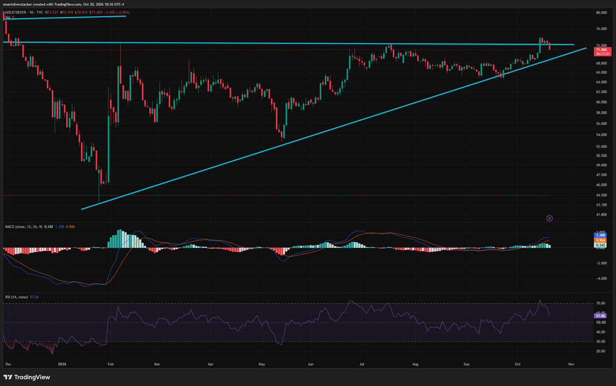 StackSmarter's tweet photo. Gold to silver ratio back within the ascending triangle under 72.  

Bullish development for the metals. 

My main concern is that the catalyst for the move seems to be a peace deal headline.

Call me skeptical but we've seen how these play out before... https://t.co/GC1Dveb71v