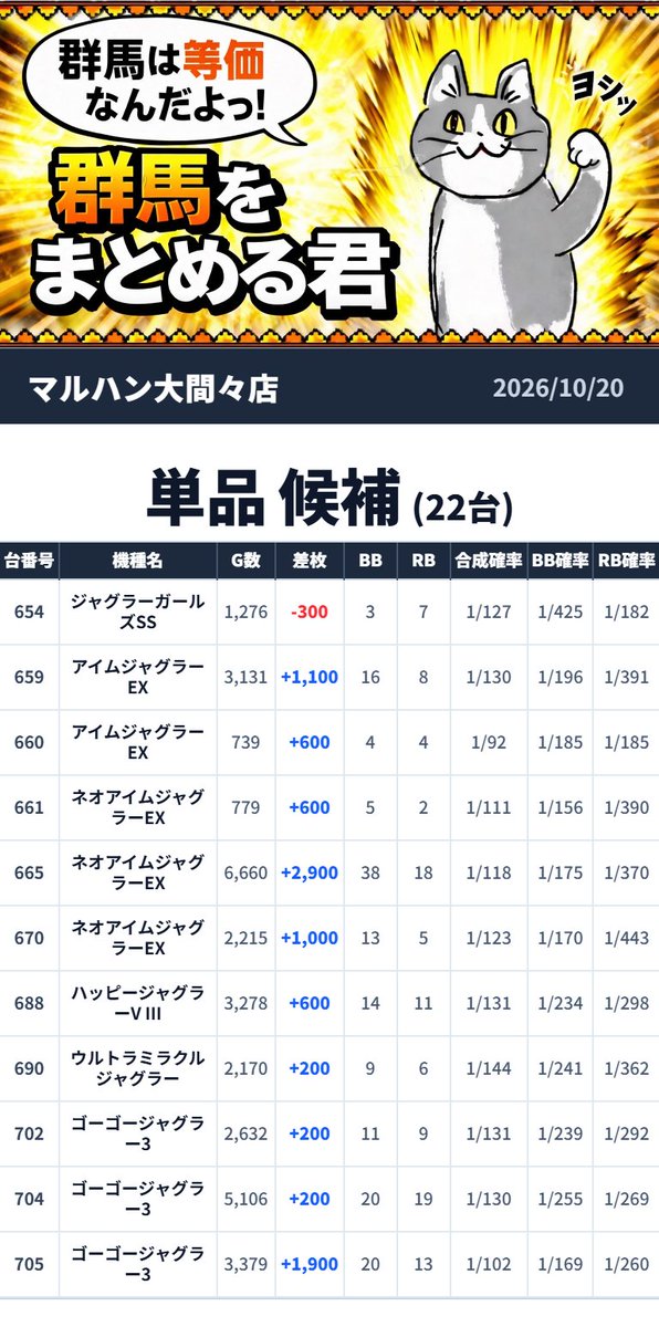 gunnma7777's tweet photo. 2026/10/20💥まとめる君データまとめ
■マルハン大間々店

➡️新台入替初日+取材
➡️エイリやんRUSH
抽選人数：23人
取材：あり
来店：なし
総差枚数：+16,200枚
╭━━━━━━━━━━━━━━━╮
　   🐱まとめる君からの一言🐱
╰━━━━━━━ｖ━━━━━━━╯
最初に一言。
誕生日キャラの日は激熱。
★Sカバネリ(2台設置)
↪1台が回転数不足であったが、10/17で全系機種対象だったこともあり、今回も全系候補と見ていいだろう。

★Lカバネリ(10台設置)
↪1/2以上の仕掛けあり。ぶん回しの状況からみると確定画面やトロフィー出現など、何かしらの高設定示唆が出現したと予想できる。

誕生日キャラは毎月確認したほうが良さそうだ。
メインキャラの場合は抽選勝負から。

＃マルハン大間々店

=======仕掛け一覧========
🎯単品 候補 22台
●ジャグラーガールズSS (654)
-300枚 
●アイムジャグラーEX (659)
+1,100枚 
●アイムジャグラーEX (660)
+600枚 
●ネオアイムジャグラーEX (661)
+600枚 
●ネオアイムジャグラーEX (665)
+2,900枚 
●ネオアイムジャグラーEX (670)
+1,000枚 
●ハッピージャグラーV III (688)
+600枚 
●ウルトラミラクルジャグラー (690)
+200枚 
●ゴーゴージャグラー3 (702)
+200枚 
●ゴーゴージャグラー3 (704)
+200枚 
●ゴーゴージャグラー3 (705)
+1,900枚 
●マイジャグラーV (708)
+800枚 
●マイジャグラーV (711)
-1,400枚 
●マイジャグラーV (712)
+300枚 
●ゴーゴージャグラー3 (722)
+200枚 
●ゴーゴージャグラー3 (723)
+1,400枚 
●ゴーゴージャグラー3 (725)
+800枚 
●ファンキージャグラー2 (732)
-600枚 
●沖ドキ!BLACK (840)
+1,300枚 
●沖ドキ!BLACK (842)
+1,700枚 
●沖ドキ!BLACK (844)
+700枚 
●スマスロ モンスターハンターライズ:サンブレイク (1032)
+7,000枚 

🎯メーカー高配分 候補 5機種
●パチスロ交響詩篇エウレカセブンHI-EVOLUTION ZERO TYPE-ART (744)
+1,100枚 
●パチスロ甲鉄城のカバネリ (747)
+600枚 
●スマスロ リコリス・リコイル (810)
+700枚 
●スマスロ 甲鉄城のカバネリ 海門決戦 (885)
+3,300枚 
●スマスロ 甲鉄城のカバネリ 海門決戦 (886)
+1,500枚 
●スマスロ 甲鉄城のカバネリ 海門決戦 (888)
+900枚 
●スマスロ 甲鉄城のカバネリ 海門決戦 (890)
+3,200枚 
●スマスロ 甲鉄城のカバネリ 海門決戦 (891)
-400枚 
●スマスロ 甲鉄城のカバネリ 海門決戦 (892)
+4,000枚 
●スマスロ 獣王 (1009)
+4,400枚 
================

【今週のオススメ機種✅】
パチンコ/e東京喰種シリーズ
eリコリス・リコイル
Pスーパー海物語IN沖縄6
バラエティコーナー
スロット/Lカバネリ海門決戦
SマイジャグラーV
東京喰種
マギアレコード

【Xアカウント一覧✅】
🎯店舗X：@ohmama_maruhan
🎯店長X：@yattajima0422
🎯店長ポスト：https://t.co/CAqRzJvzRk

=====店舗情報一覧=====
住所：群馬県みどり市大間々町大間々414-2
ピーワールド：https://t.co/TuiXAHfBZu